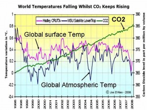 CO2 vs global temperature